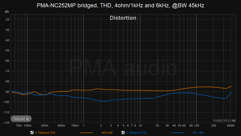 NC252MP_bridged_4R_1-6kHz_BW45kHz.png