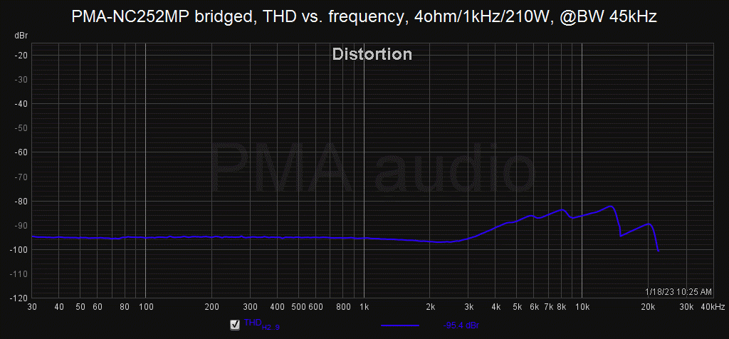 NC252MP_bridged_4R_210W_thdfreq_BW45kHz.png